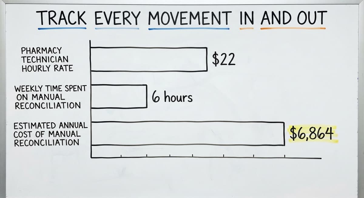 Track Every Movement In and Out, in figures