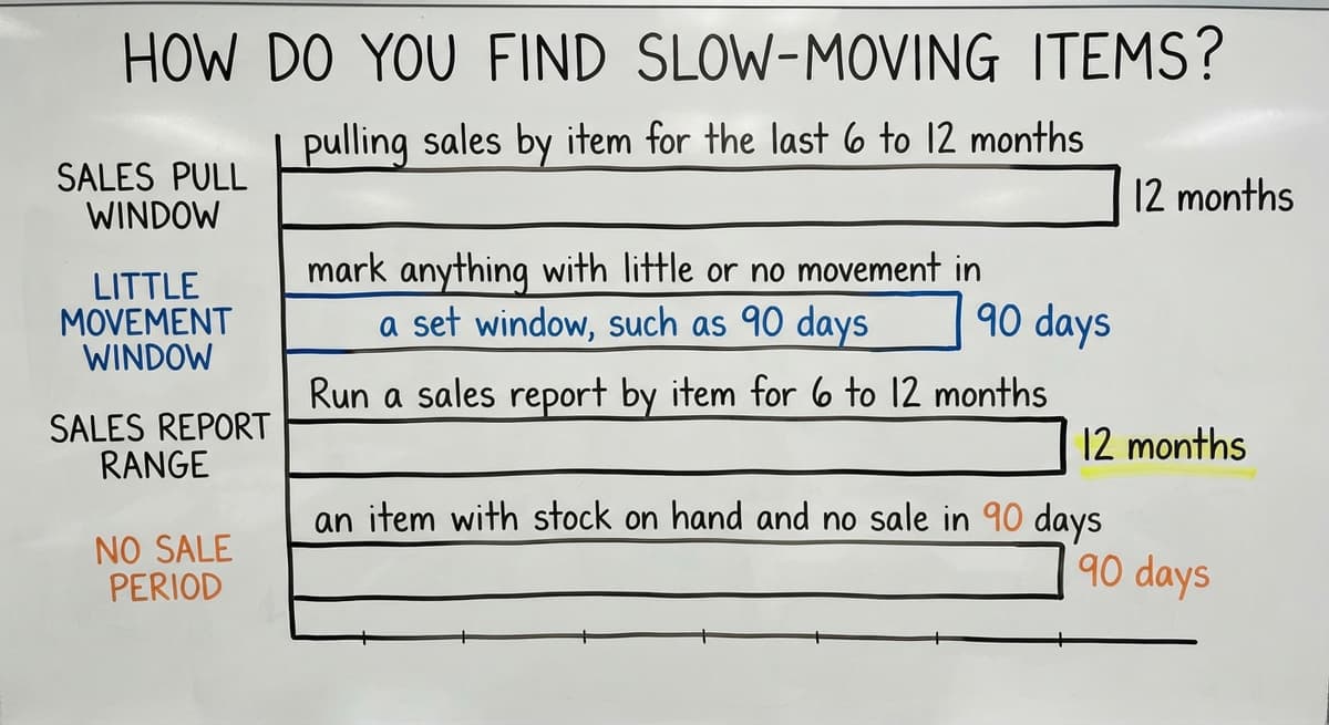 How Do You Find Slow-Moving Items?, in figures