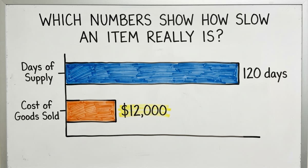 Which Numbers Show How Slow an Item Really Is?, in figures
