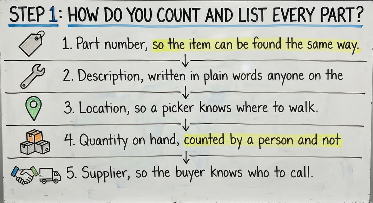 Step 1: How Do You Count and List Every Part?, drawn out