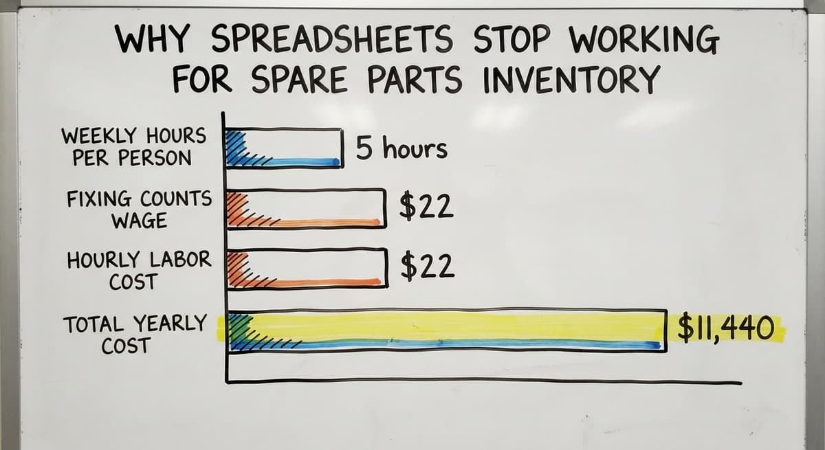 Why Spreadsheets Stop Working for Spare Parts Inventory, in figures