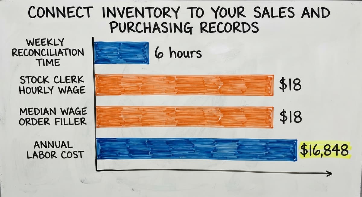 Connect Inventory to Your Sales and Purchasing Records, in figures
