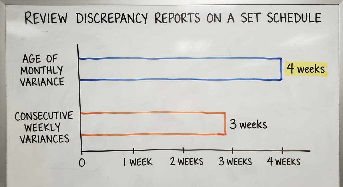 Review Discrepancy Reports on a Set Schedule, in figures