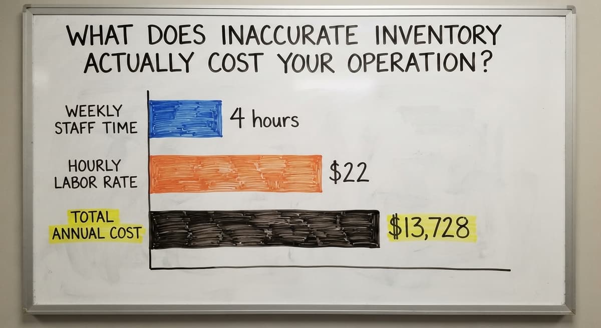 What Does Inaccurate Inventory Actually Cost Your Operation?, in figures