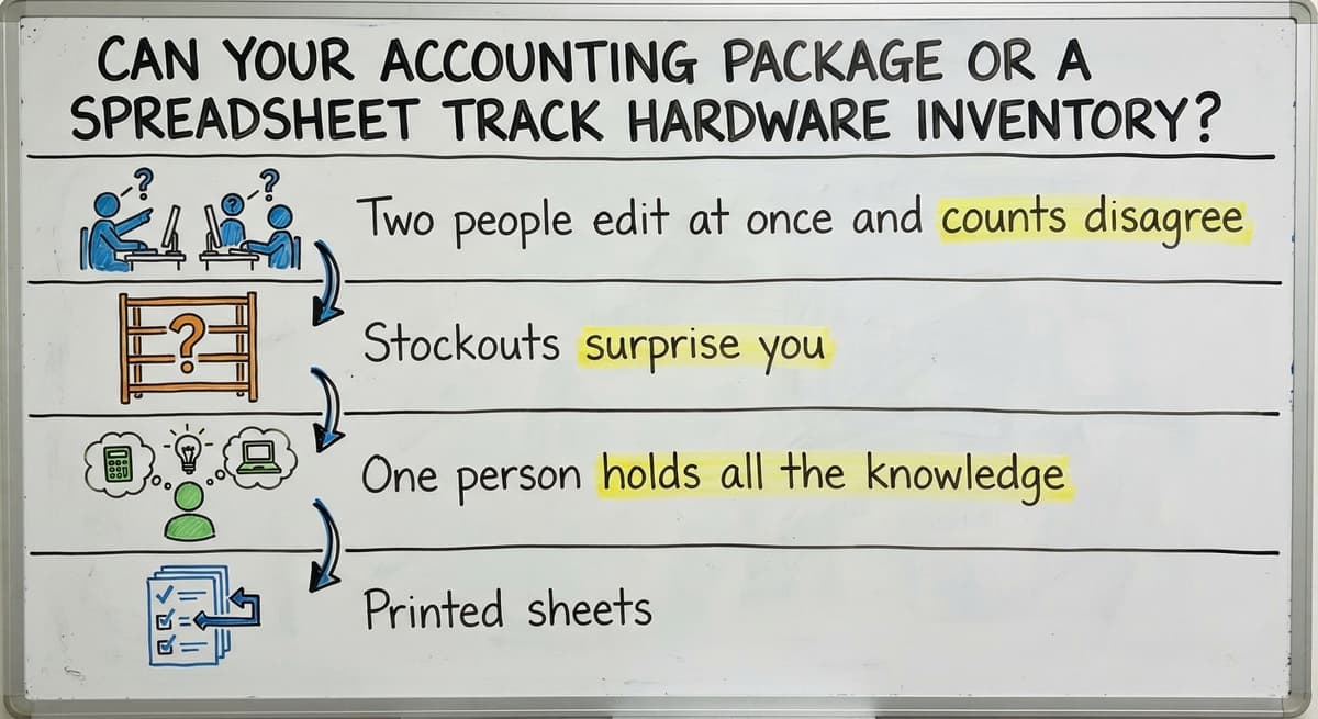 Can your accounting package or a spreadsheet track hardware inventory?, drawn out