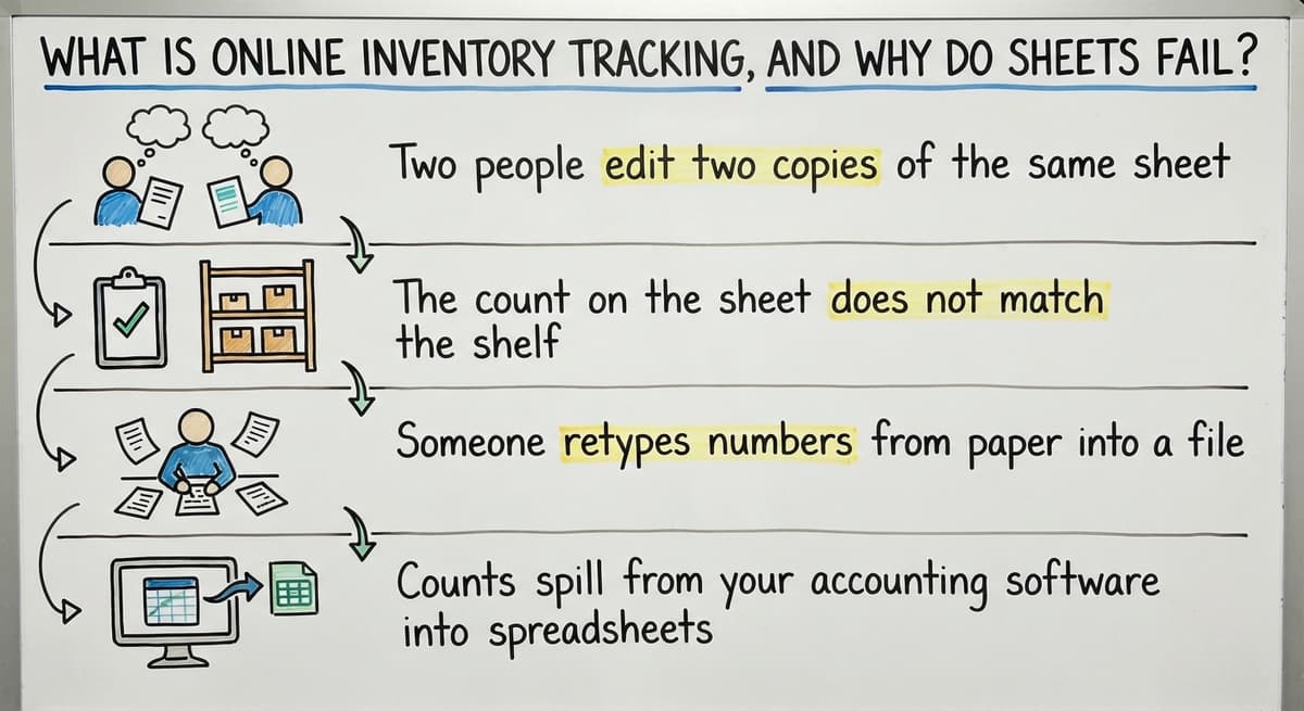 What Is Online Inventory Tracking, and Why Do Sheets Fail?, drawn out