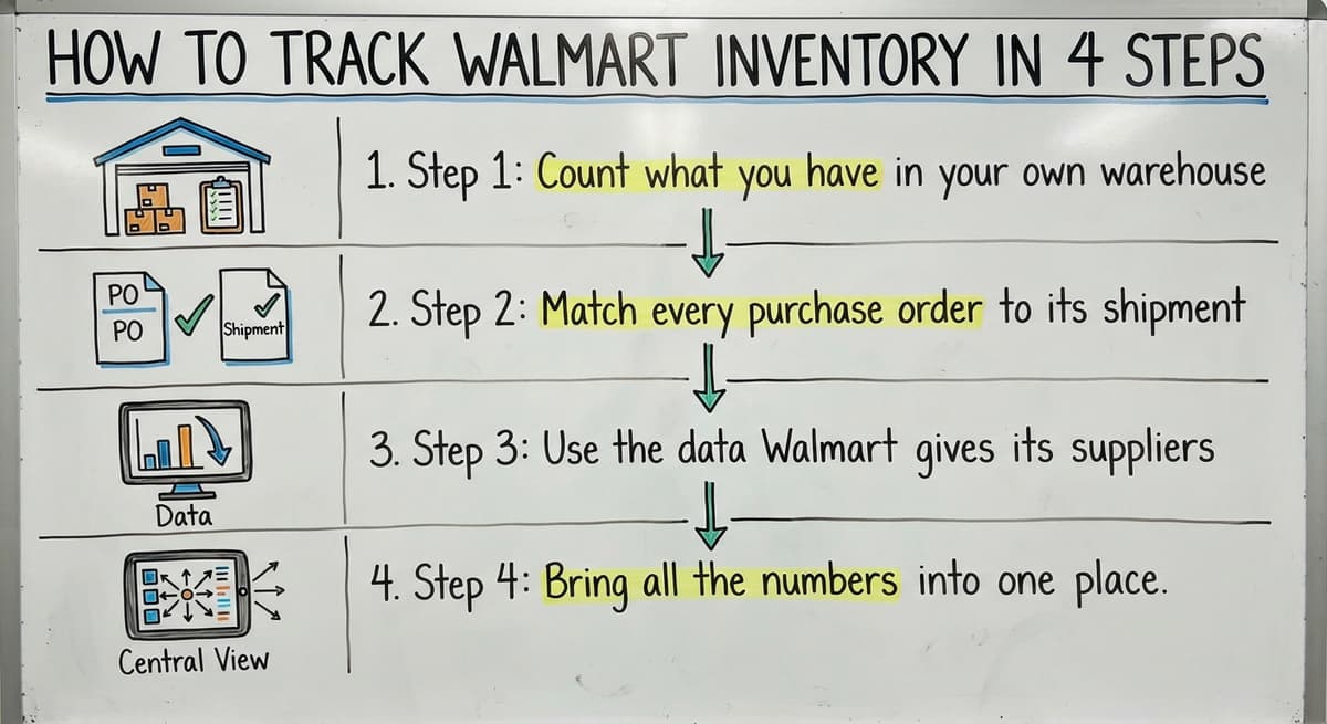 How To Track Walmart Inventory in 4 Steps, drawn out