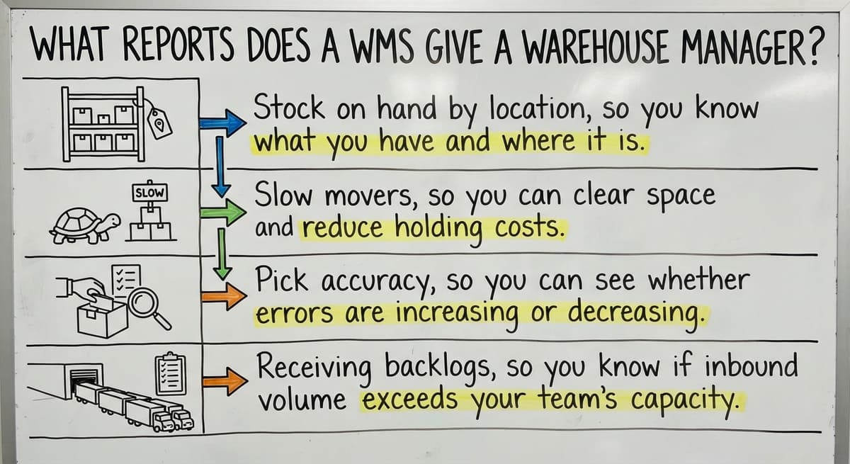 What Reports Does a WMS Give a Warehouse Manager?, drawn out