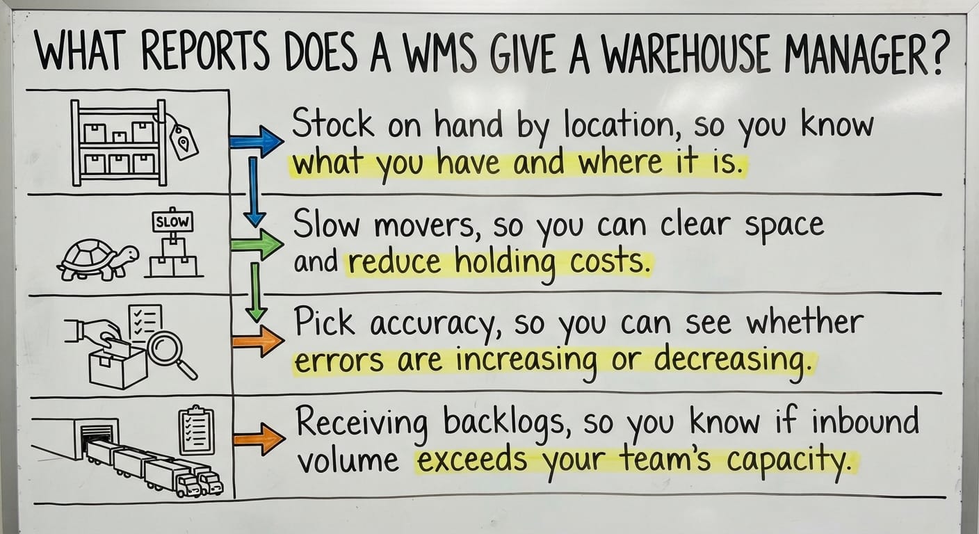 What Reports Does a WMS Give a Warehouse Manager?, drawn out