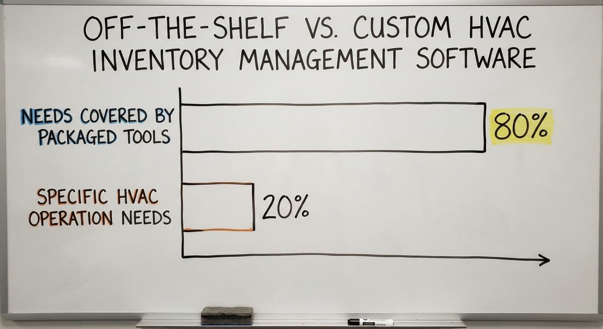 Off-the-Shelf vs. Custom HVAC Inventory Management Software, in figures