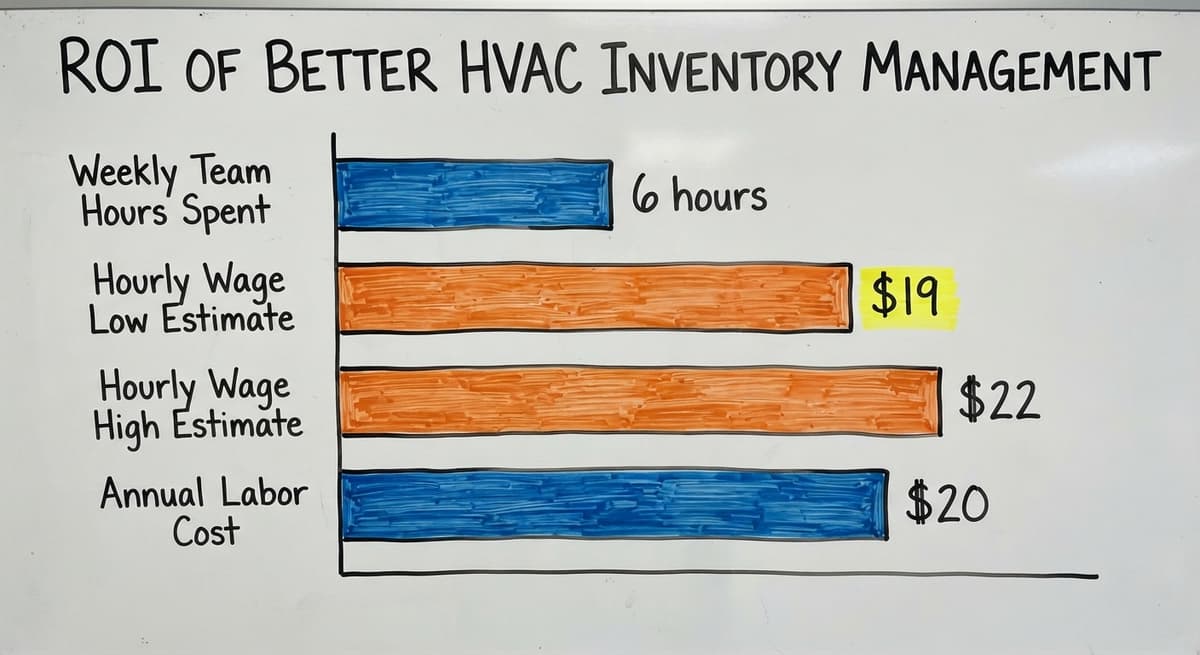 ROI of Better HVAC Inventory Management, in figures