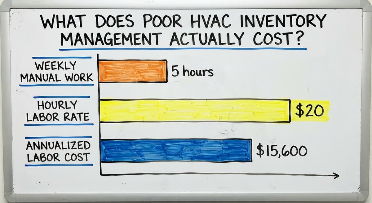 What Does Poor HVAC Inventory Management Actually Cost?, in figures