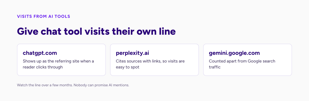 AI visits counted by referring site: chatgpt.com, perplexity.ai and gemini.google.com