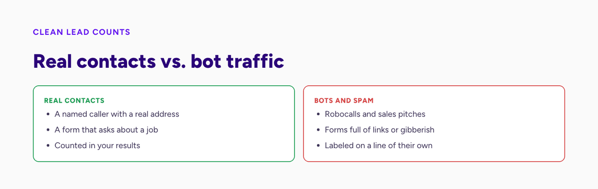 Real customer contacts compared with bot calls and spam forms