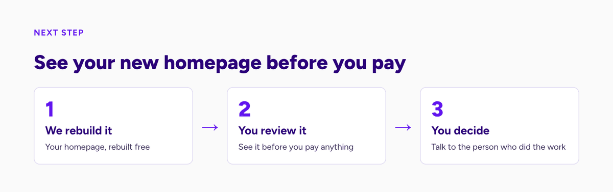 Three steps: we rebuild your homepage free, you review it, you decide