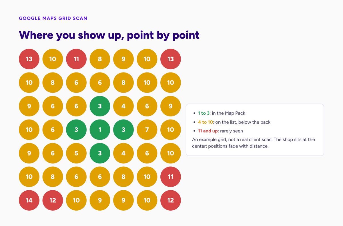 Example Google Maps grid scan: positions 1 to 3 near the shop, rising to 11 and up at the edges