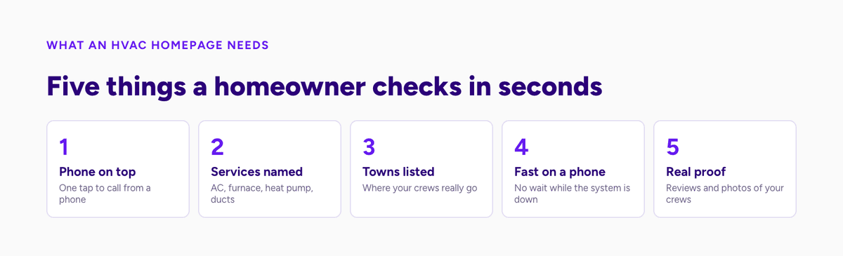 Five things an HVAC homepage needs: phone on top, services named, towns listed, fast on a phone, real proof