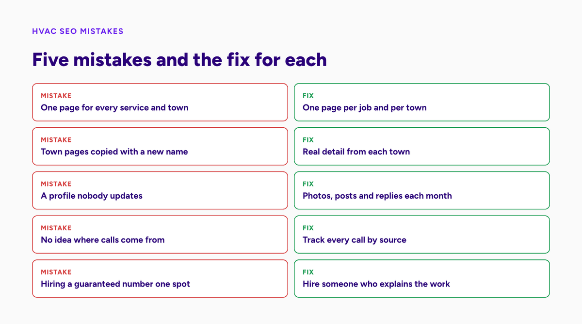 Five HVAC SEO mistakes paired with the fix for each