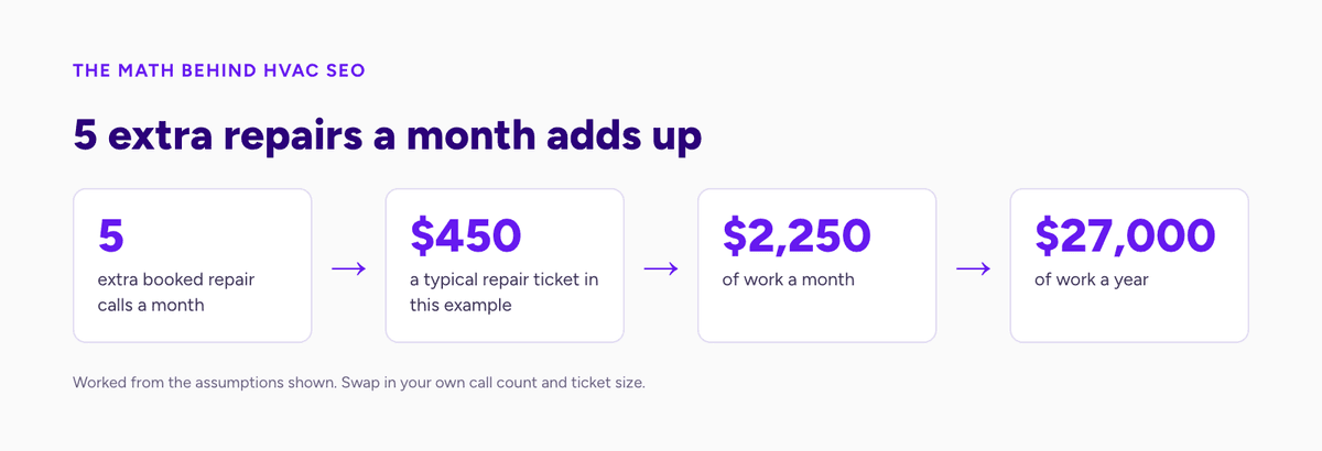 5 extra repairs a month at $450 each is $2,250 a month and $27,000 a year