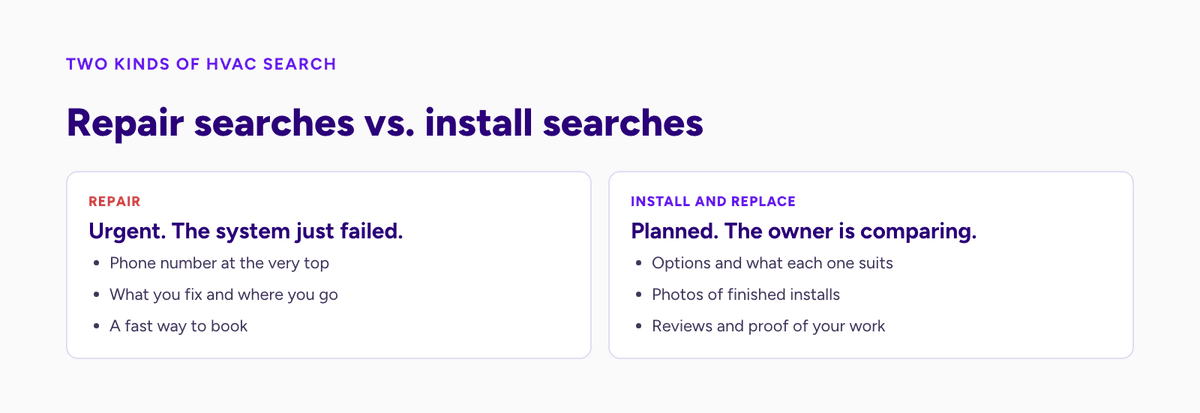 Repair searches are urgent and need a phone number; install searches are planned and need detail and proof