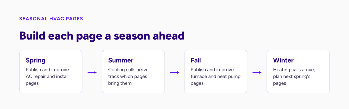 Seasonal HVAC page plan: cooling pages in spring, heating pages in fall