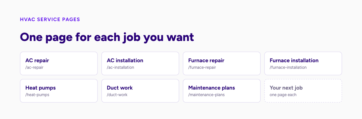 Seven HVAC service pages: AC repair, AC installation, furnace repair, furnace installation, heat pumps, duct work and maintenance plans