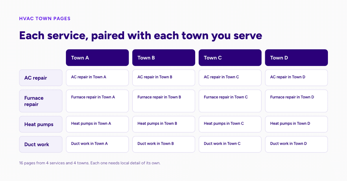 Grid pairing four HVAC services with four towns, one page per pair