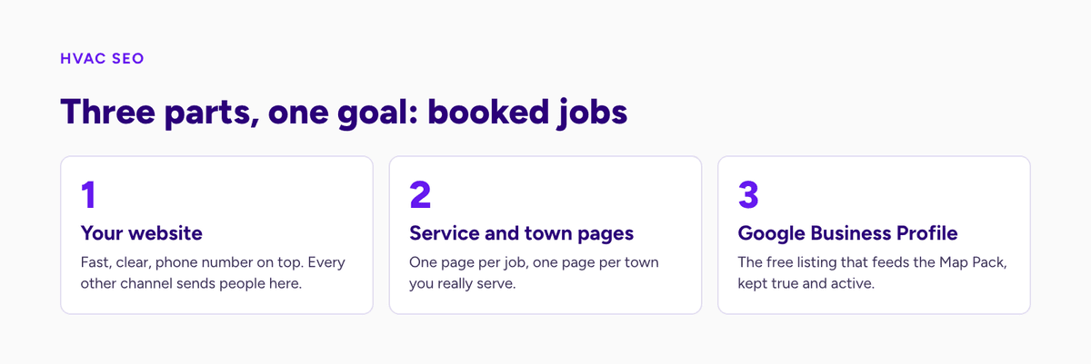 HVAC SEO in three parts: the website, service and town pages, and the Google Business Profile