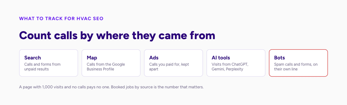 Five call sources to track for HVAC SEO: search, map, ads, AI tools and bots