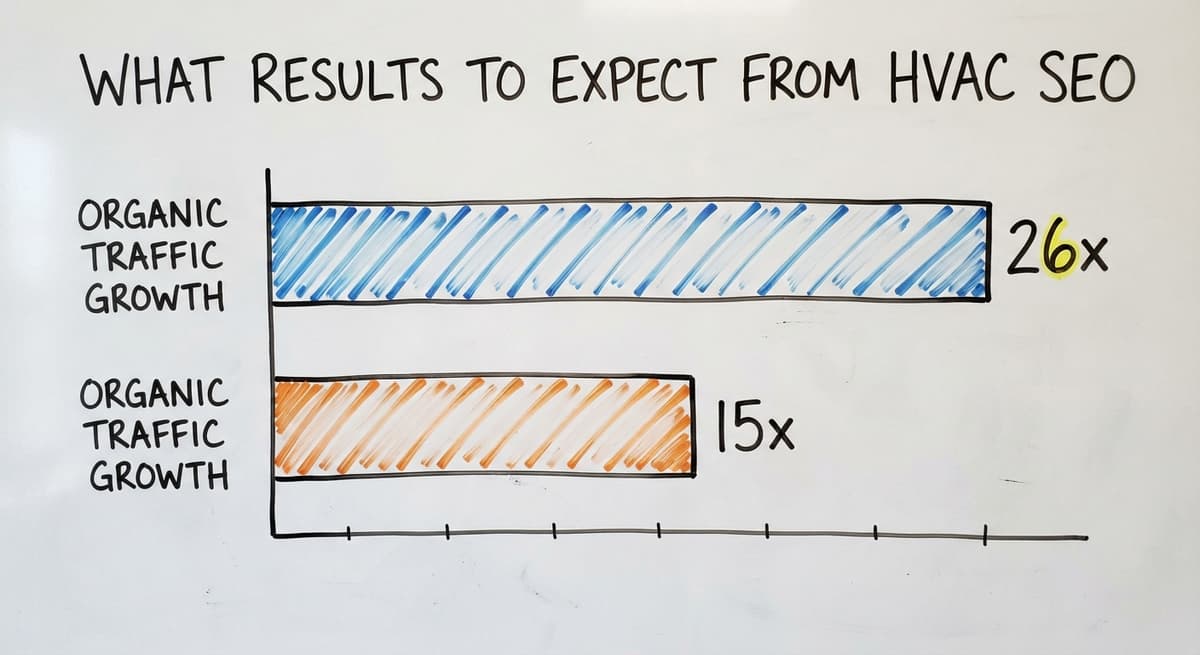 Hand-drawn chart of two past SEO campaigns: 26x and 15x organic traffic growth