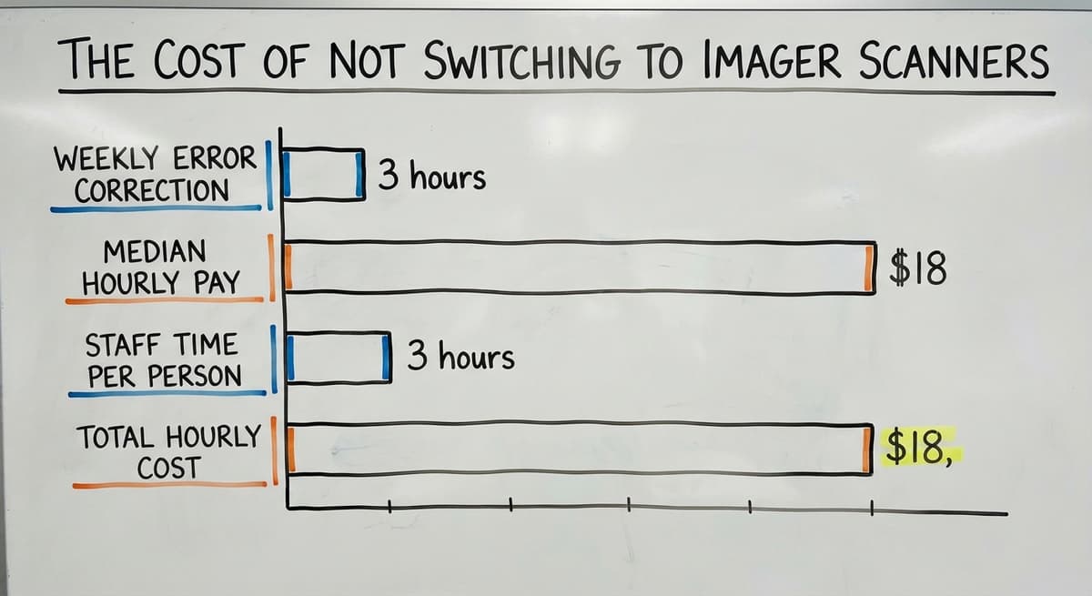 The Cost of Not Switching to Imager Scanners, in figures
