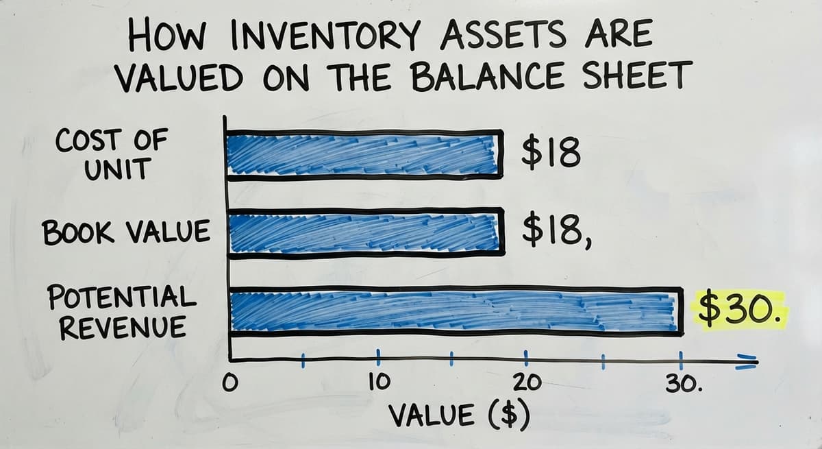How Inventory Assets Are Valued on the Balance Sheet, in figures