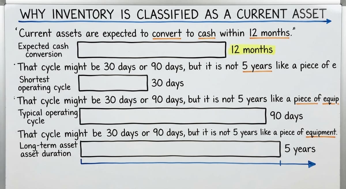 Why Inventory Is Classified as a Current Asset, in figures