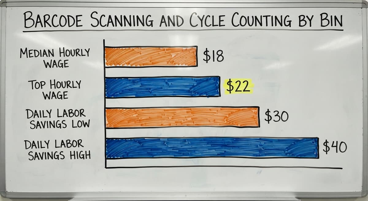 Barcode Scanning and Cycle Counting by Bin, in figures