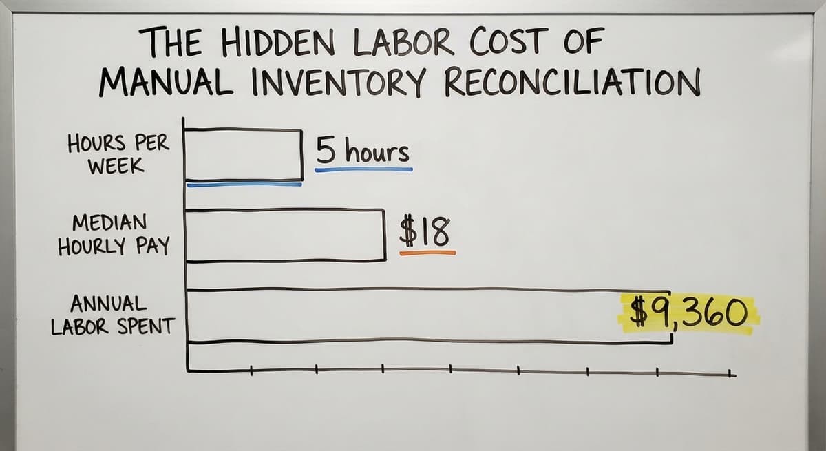 The Hidden Labor Cost of Manual Inventory Reconciliation, in figures
