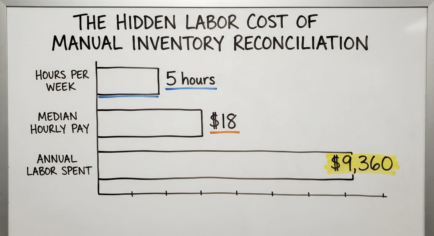 The Hidden Labor Cost of Manual Inventory Reconciliation, in figures