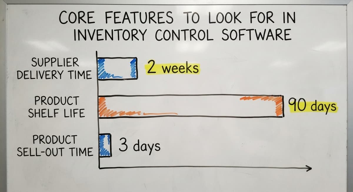 Core Features to Look for in Inventory Control Software, in figures