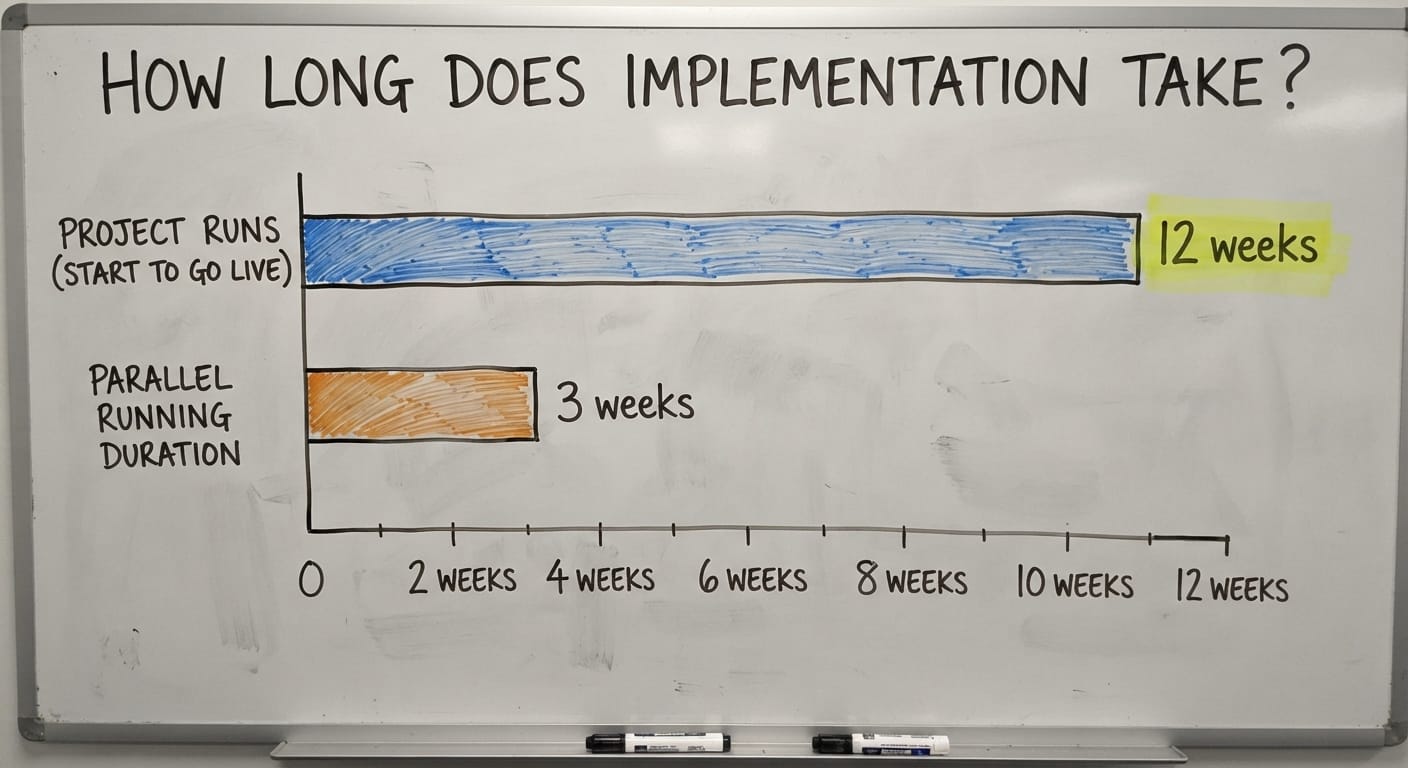 How Long Does Implementation Take?, in figures