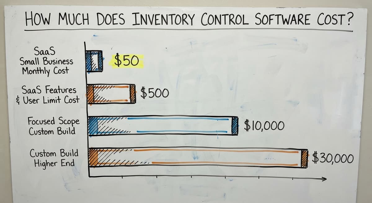 How Much Does Inventory Control Software Cost?, in figures