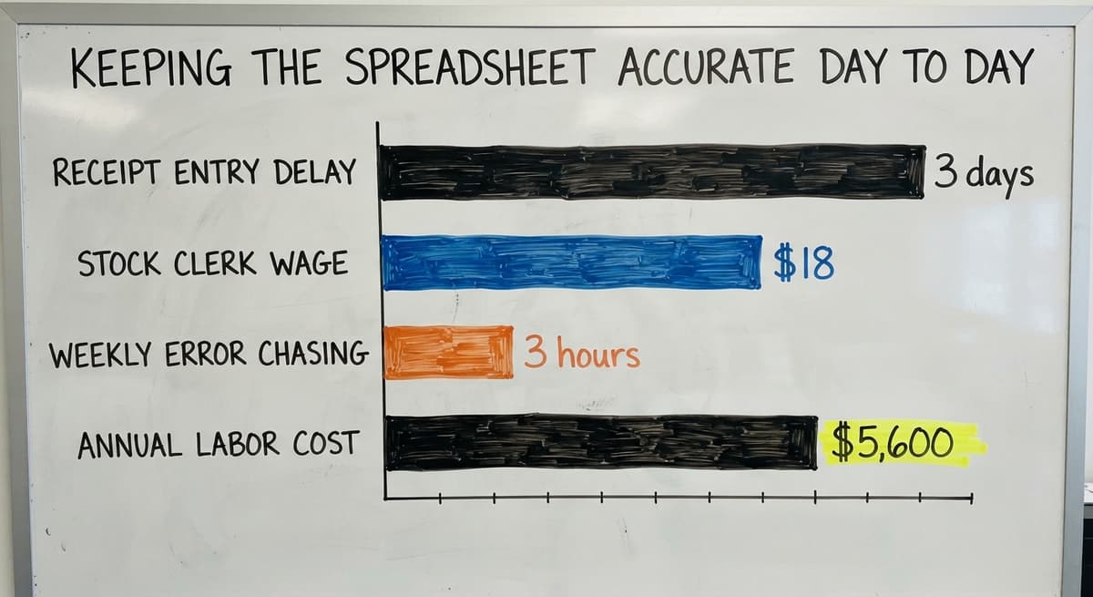 Keeping the Spreadsheet Accurate Day to Day, in figures
