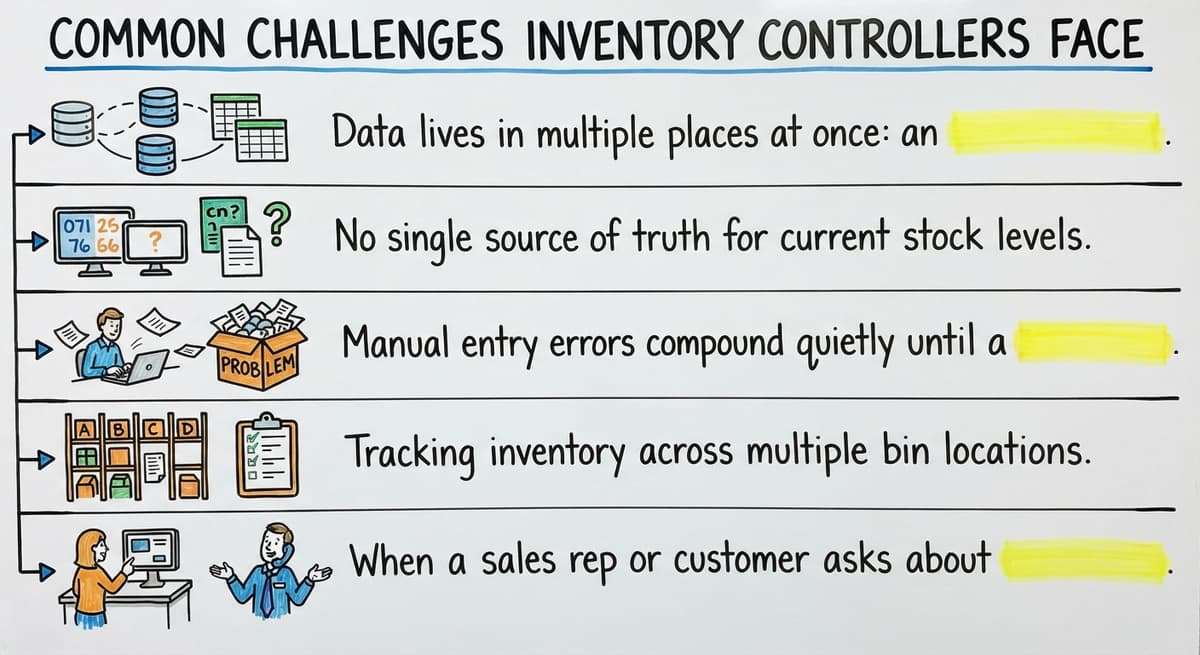 Common Challenges Inventory Controllers Face, drawn out