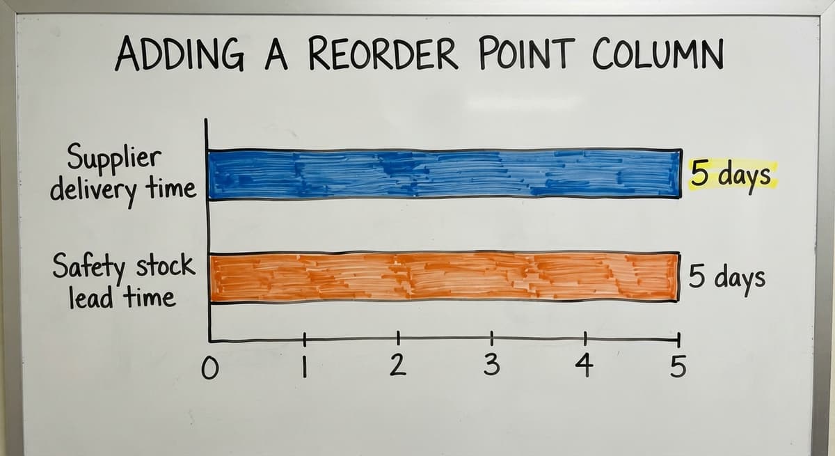 Adding a Reorder Point Column, in figures