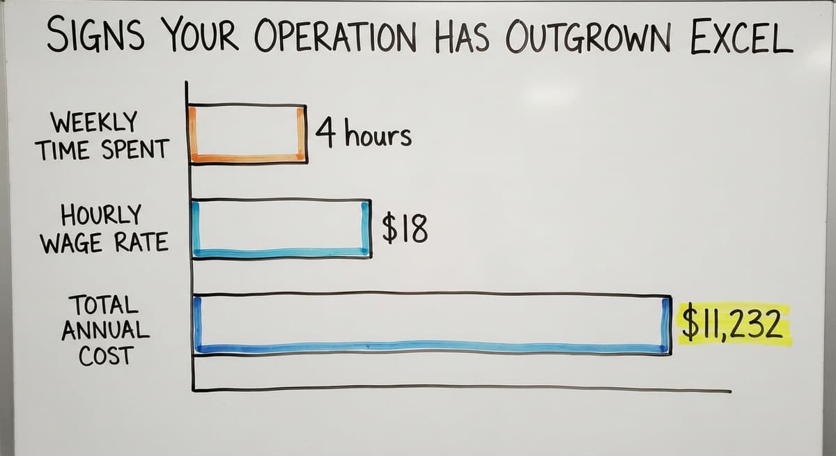 Signs Your Operation Has Outgrown Excel, in figures