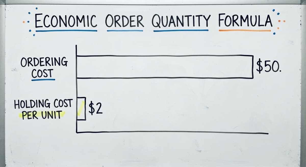 Economic Order Quantity Formula, in figures