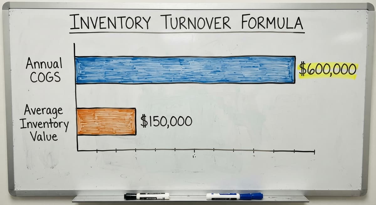 Inventory Turnover Formula, in figures