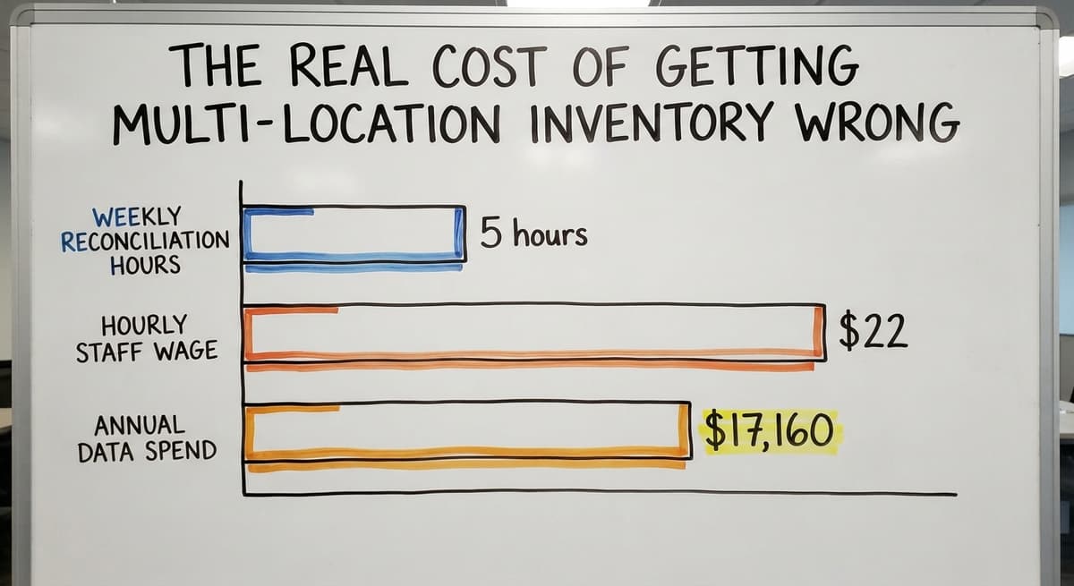 The Real Cost of Getting Multi-Location Inventory Wrong, in figures