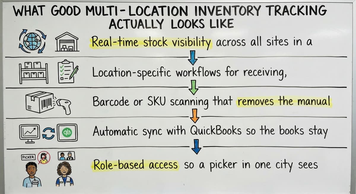 What Good Multi-Location Inventory Tracking Actually Looks Like, drawn out