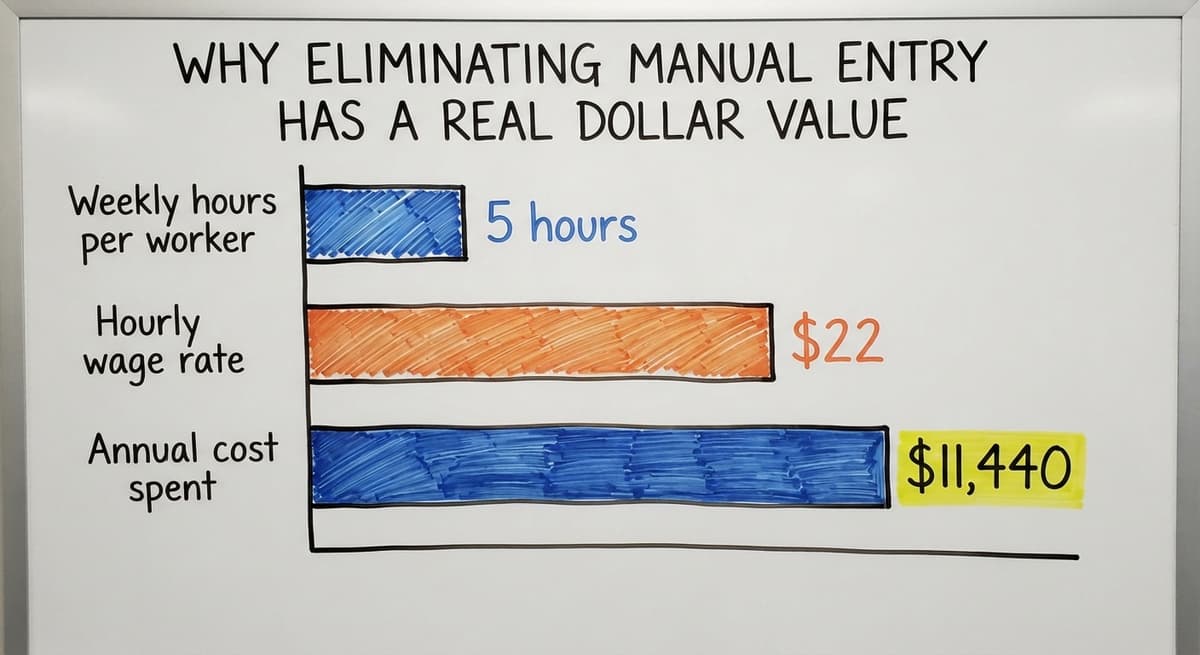 Why Eliminating Manual Entry Has a Real Dollar Value, in figures