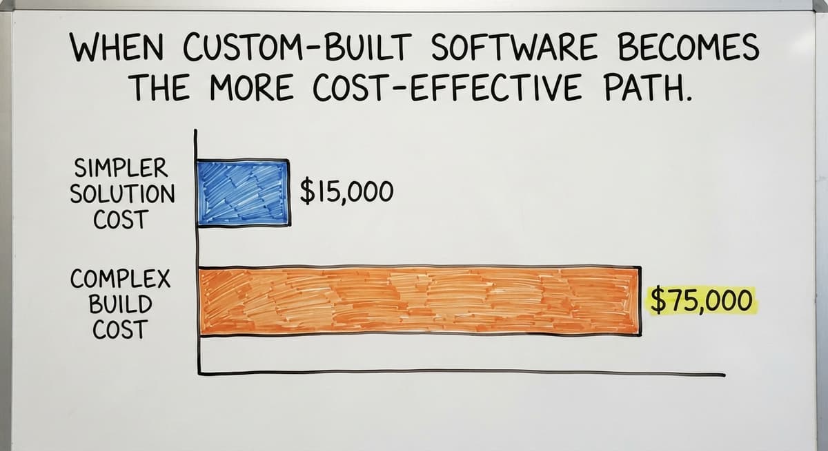 When Custom-Built Software Becomes the More Cost-Effective Path, in figures