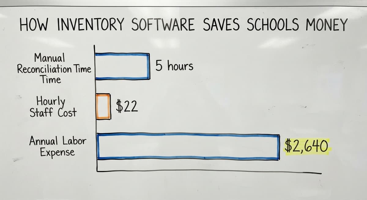 How Inventory Software Saves Schools Money, in figures